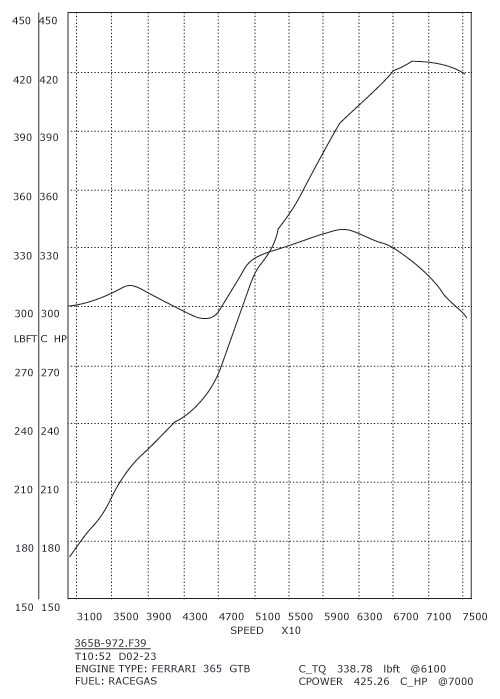 308/358 GTB QV Stage 2 dyno Graph